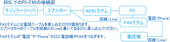ADSLでのPC-FAX接続図