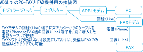 ADSLでのPC-FAXとFAX機併用の接続図