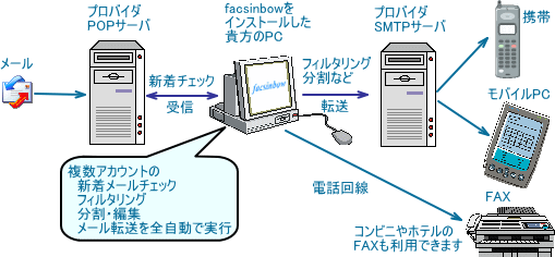 facsinbow̃[]̎dg