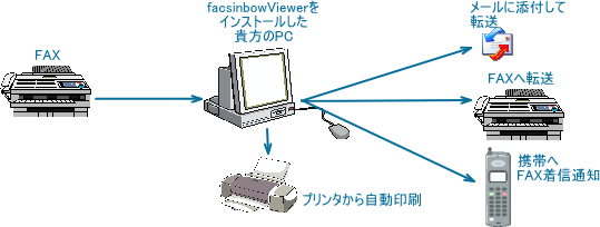 facsinbow Viewerの仕組み